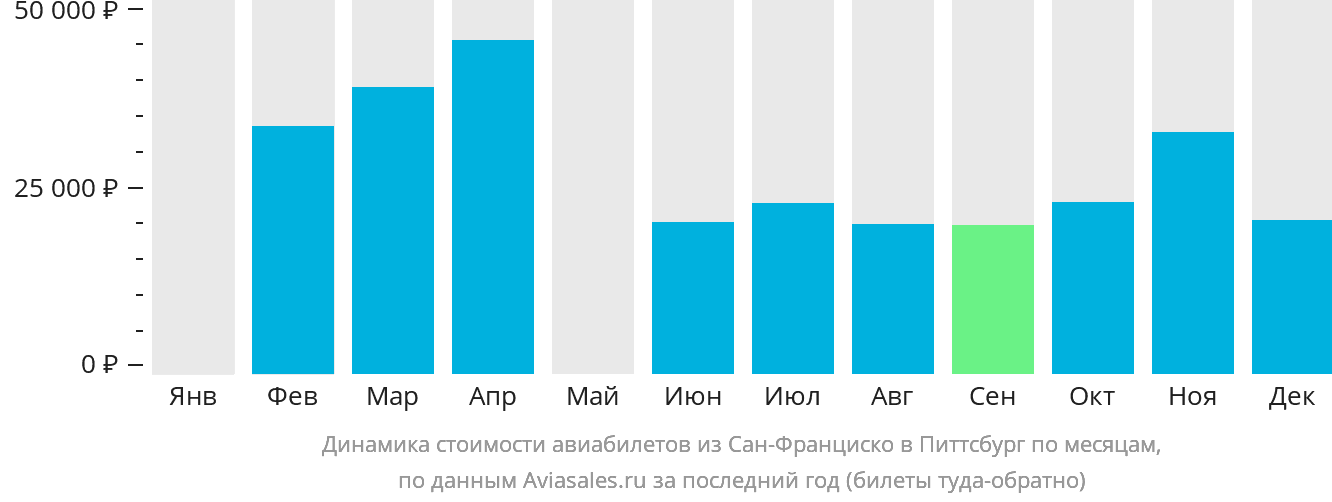Динамика стоимости авиабилетов из Сан-Франциско в Питтсбург по месяцам