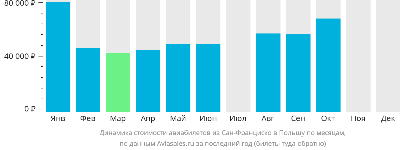 Динамика стоимости авиабилетов из Сан-Франциско в Польшу по месяцам