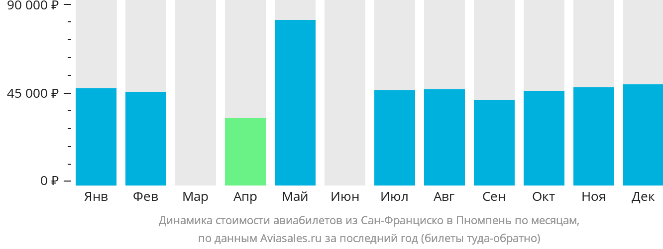 Динамика стоимости авиабилетов из Сан-Франциско в Пномпень по месяцам