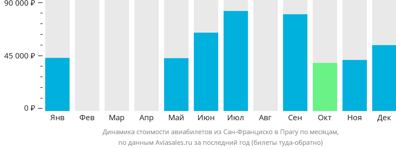 Динамика стоимости авиабилетов из Сан-Франциско в Прагу по месяцам