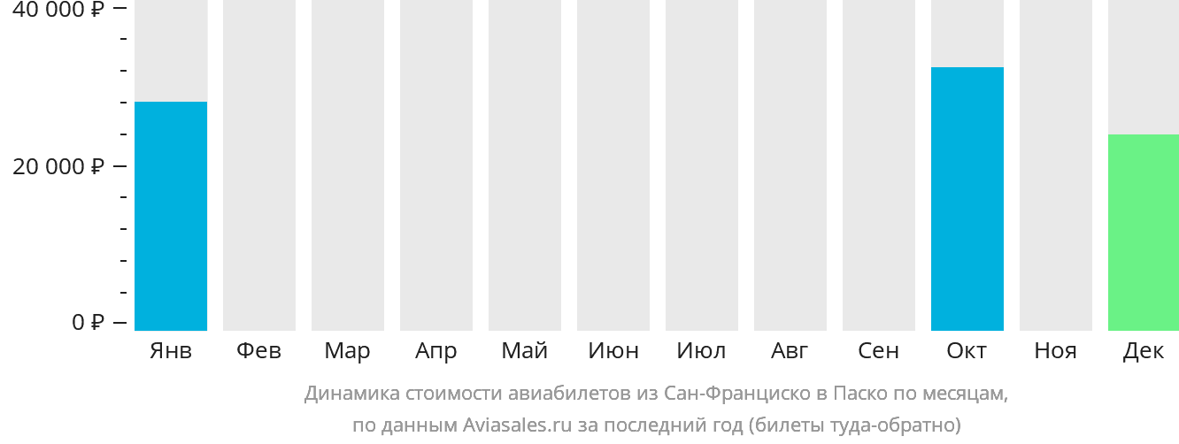 Динамика стоимости авиабилетов из Сан-Франциско в Паско по месяцам