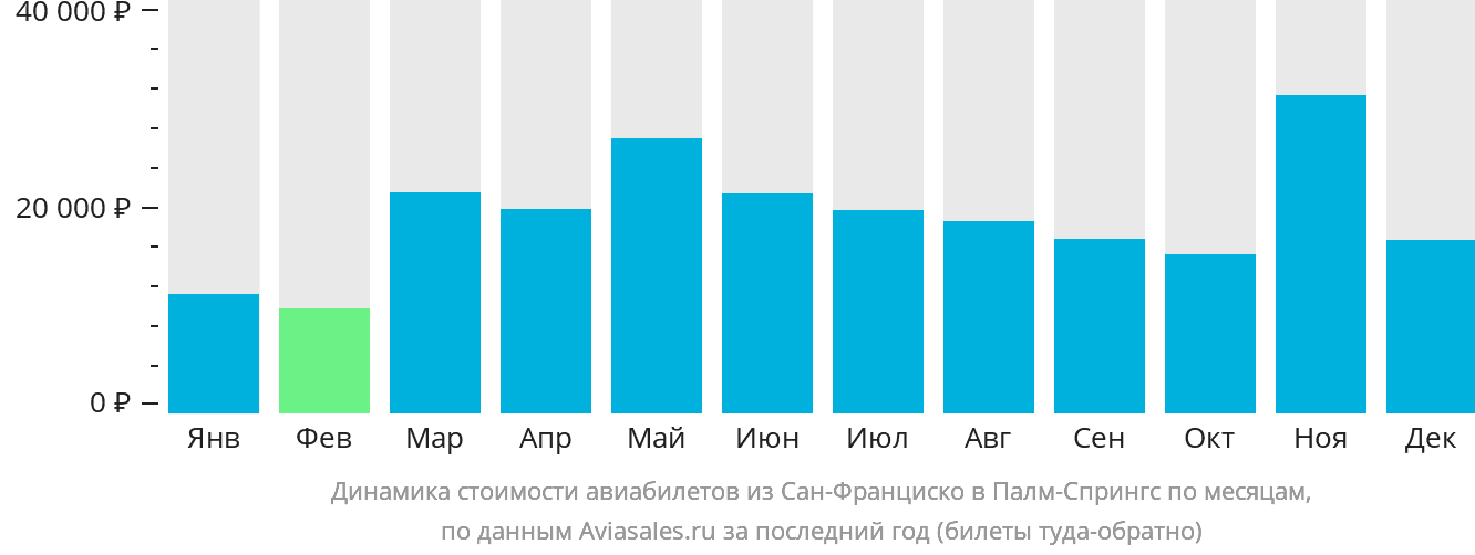 Динамика стоимости авиабилетов из Сан-Франциско в Палм-Спрингс по месяцам