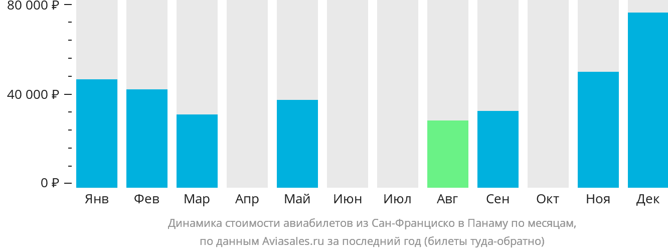 Динамика стоимости авиабилетов из Сан-Франциско в Панаму по месяцам