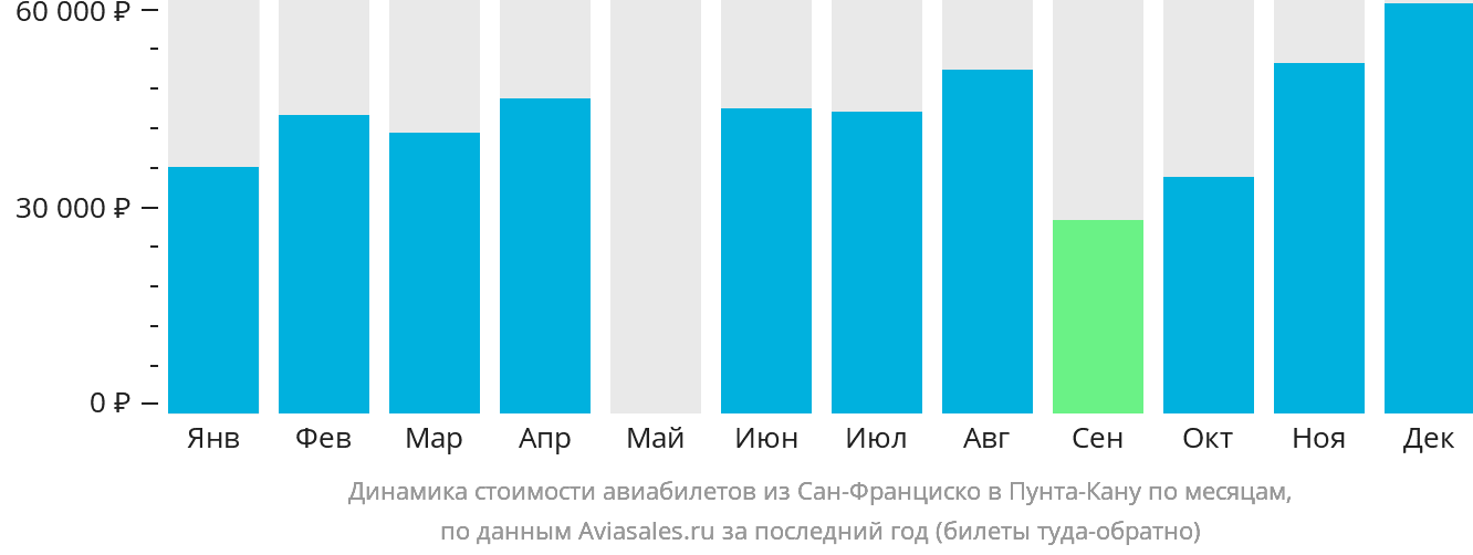 Динамика стоимости авиабилетов из Сан-Франциско в Пунта-Кану по месяцам