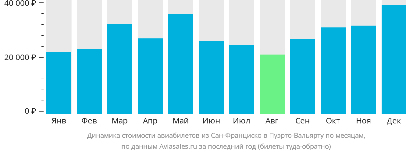Динамика стоимости авиабилетов из Сан-Франциско в Пуэрто-Вальярту по месяцам