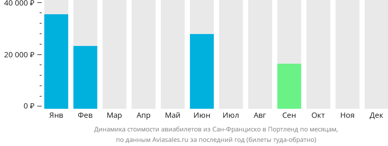 Динамика стоимости авиабилетов из Сан-Франциско в Портленд по месяцам