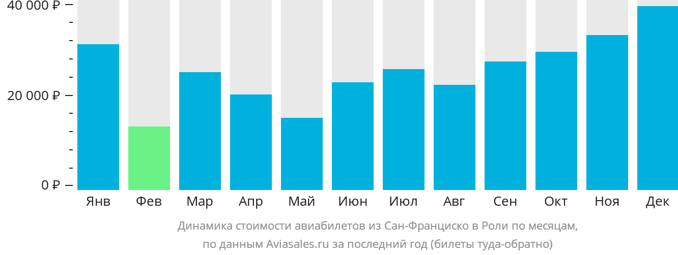 Динамика стоимости авиабилетов из Сан-Франциско в Роли по месяцам