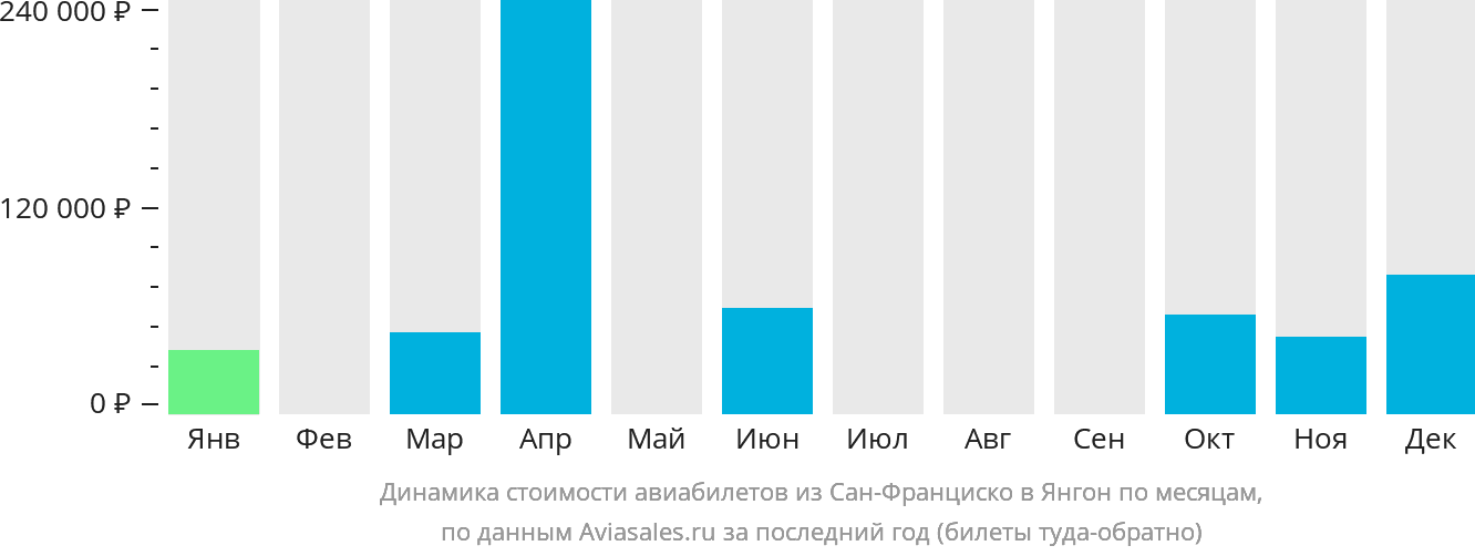 Динамика стоимости авиабилетов из Сан-Франциско в Янгон по месяцам