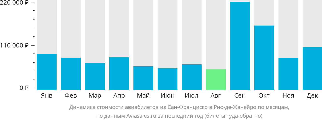 Динамика стоимости авиабилетов из Сан-Франциско в Рио-де-Жанейро по месяцам