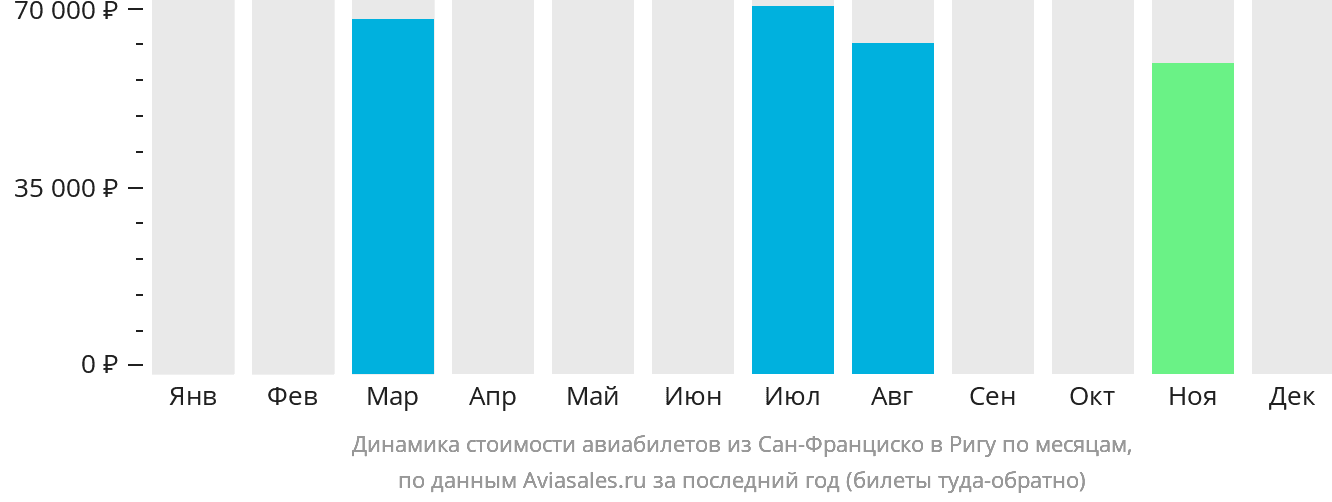 Динамика стоимости авиабилетов из Сан-Франциско в Ригу по месяцам