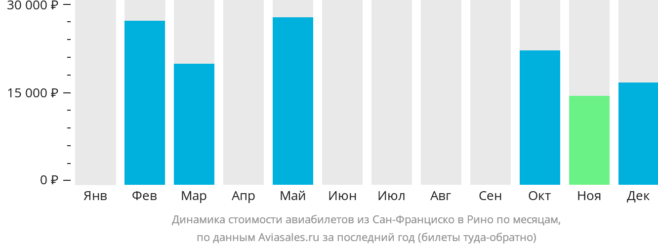 Динамика стоимости авиабилетов из Сан-Франциско в Рино по месяцам