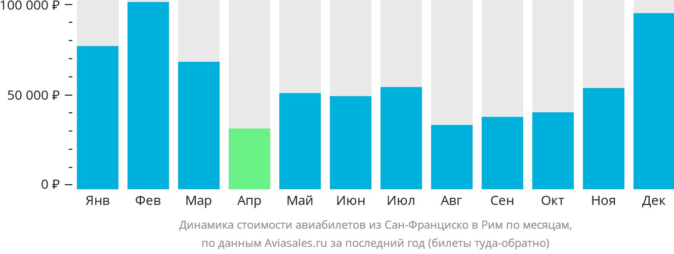 Динамика стоимости авиабилетов из Сан-Франциско в Рим по месяцам