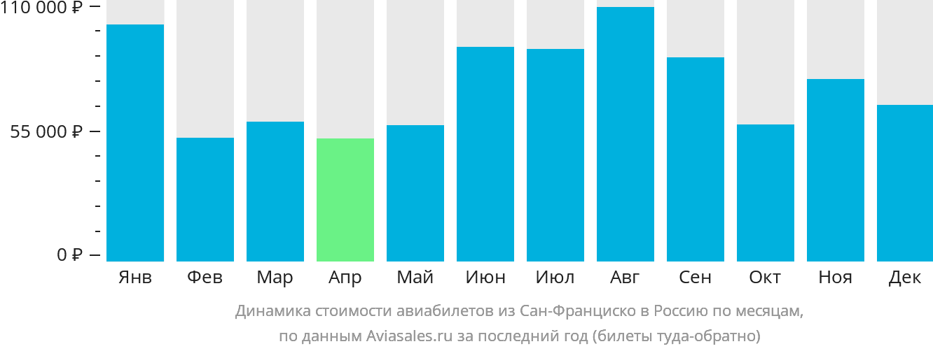 Динамика стоимости авиабилетов из Сан-Франциско в Россию по месяцам