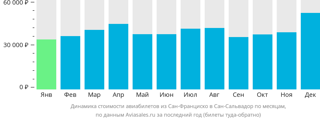 Динамика стоимости авиабилетов из Сан-Франциско в Сан-Сальвадор по месяцам