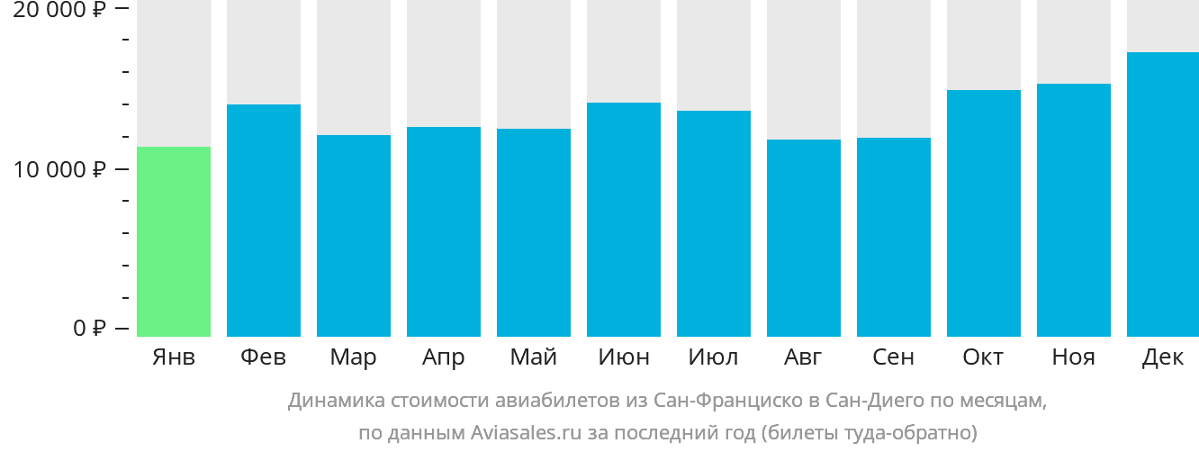 Динамика стоимости авиабилетов из Сан-Франциско в Сан-Диего по месяцам