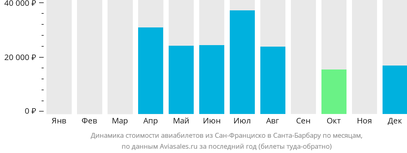 Динамика стоимости авиабилетов из Сан-Франциско в Санта-Барбару по месяцам