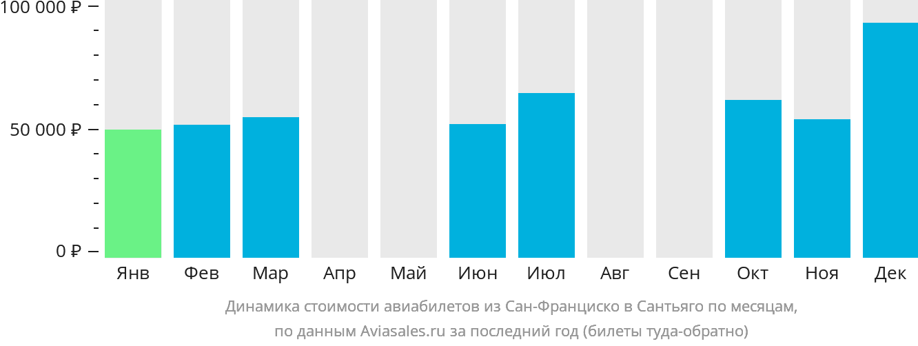 Динамика стоимости авиабилетов из Сан-Франциско в Сантьяго по месяцам