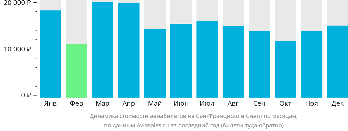 Динамика стоимости авиабилетов из Сан-Франциско в Сиэтл по месяцам