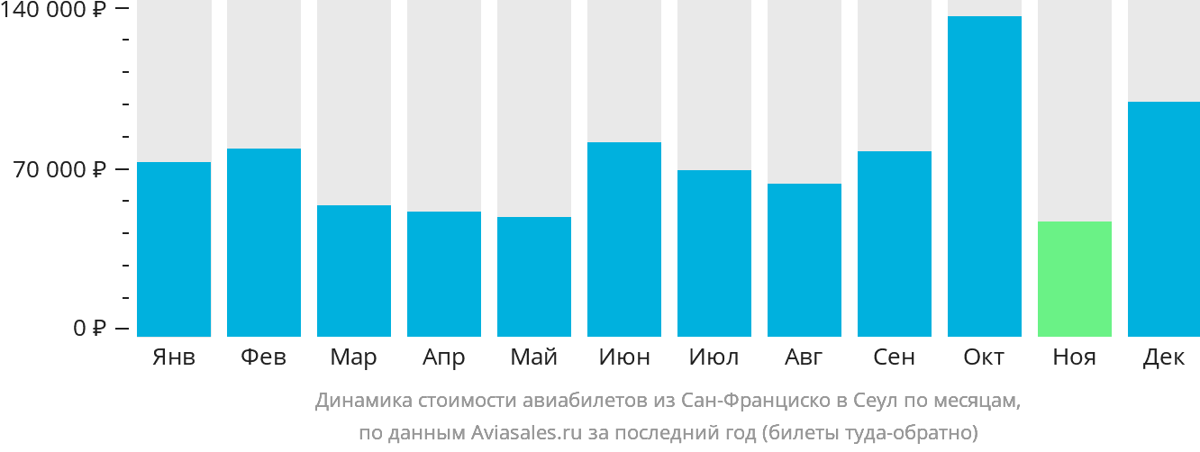 Динамика стоимости авиабилетов из Сан-Франциско в Сеул по месяцам