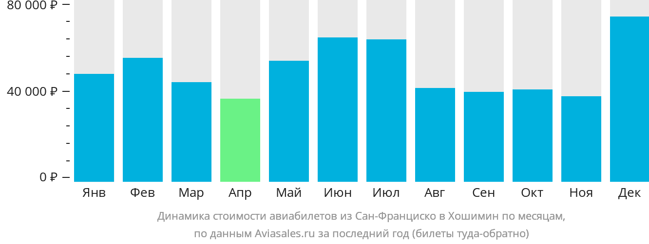 Динамика стоимости авиабилетов из Сан-Франциско в Хошимин по месяцам