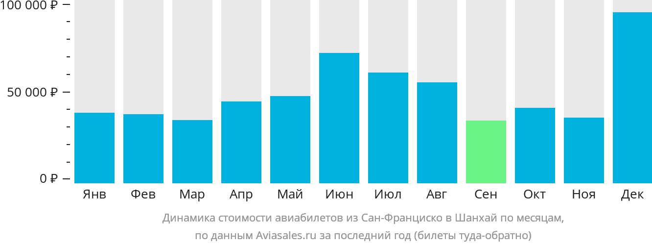 Динамика стоимости авиабилетов из Сан-Франциско в Шанхай по месяцам