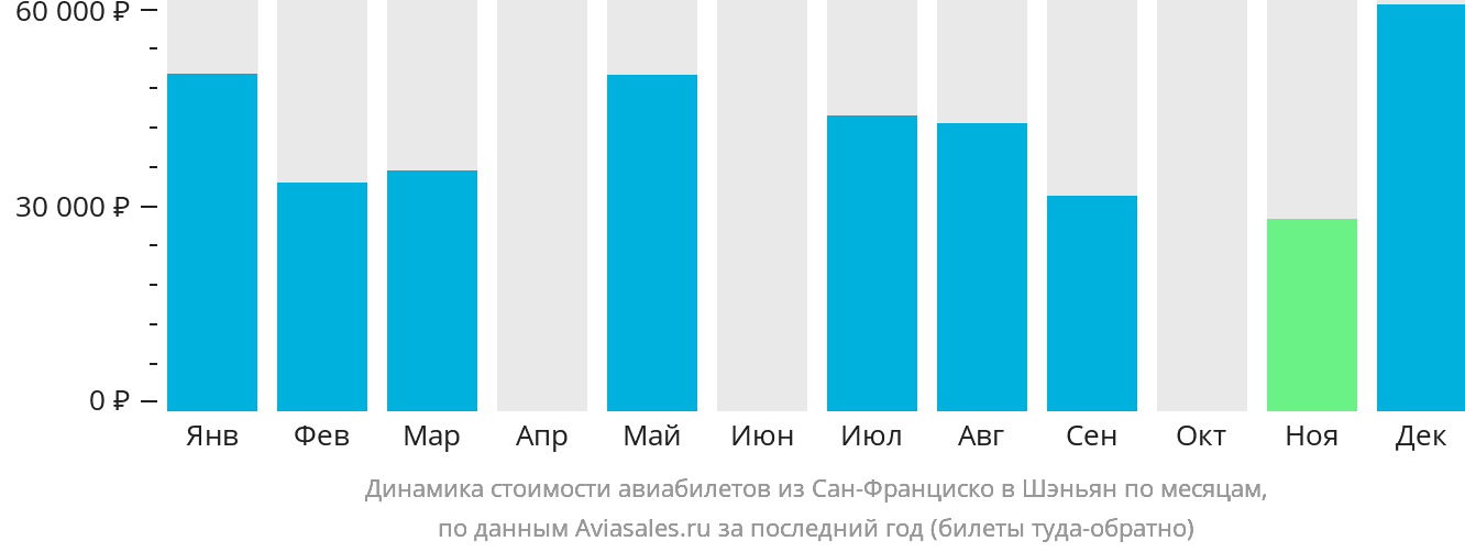 Динамика стоимости авиабилетов из Сан-Франциско в Шэньян по месяцам
