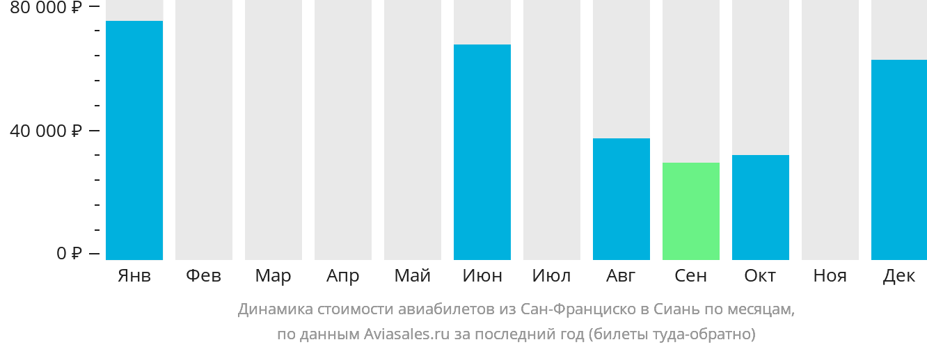 Динамика стоимости авиабилетов из Сан-Франциско в Сиань по месяцам