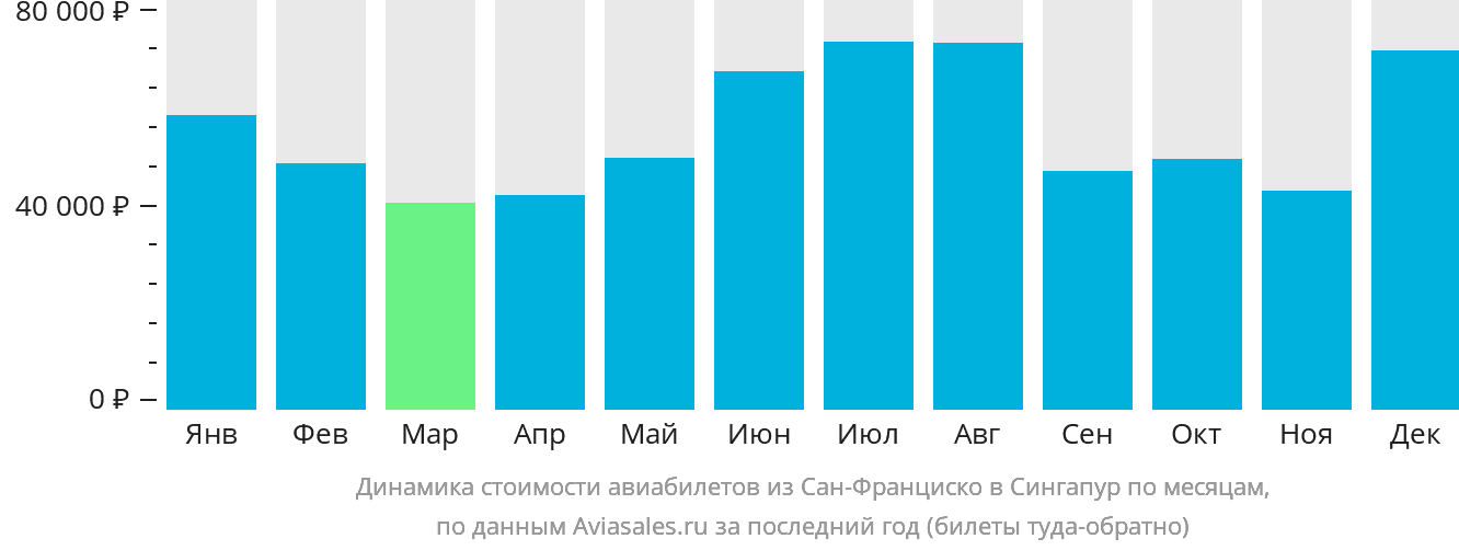 Динамика стоимости авиабилетов из Сан-Франциско в Сингапур по месяцам