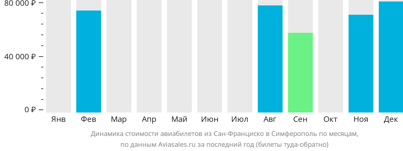 Динамика стоимости авиабилетов из Сан-Франциско в Симферополь по месяцам