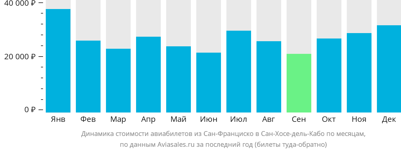 Динамика стоимости авиабилетов из Сан-Франциско в Сан-Хосе-дель-Кабо по месяцам