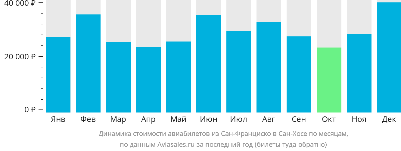 Динамика стоимости авиабилетов из Сан-Франциско в Сан-Хосе по месяцам
