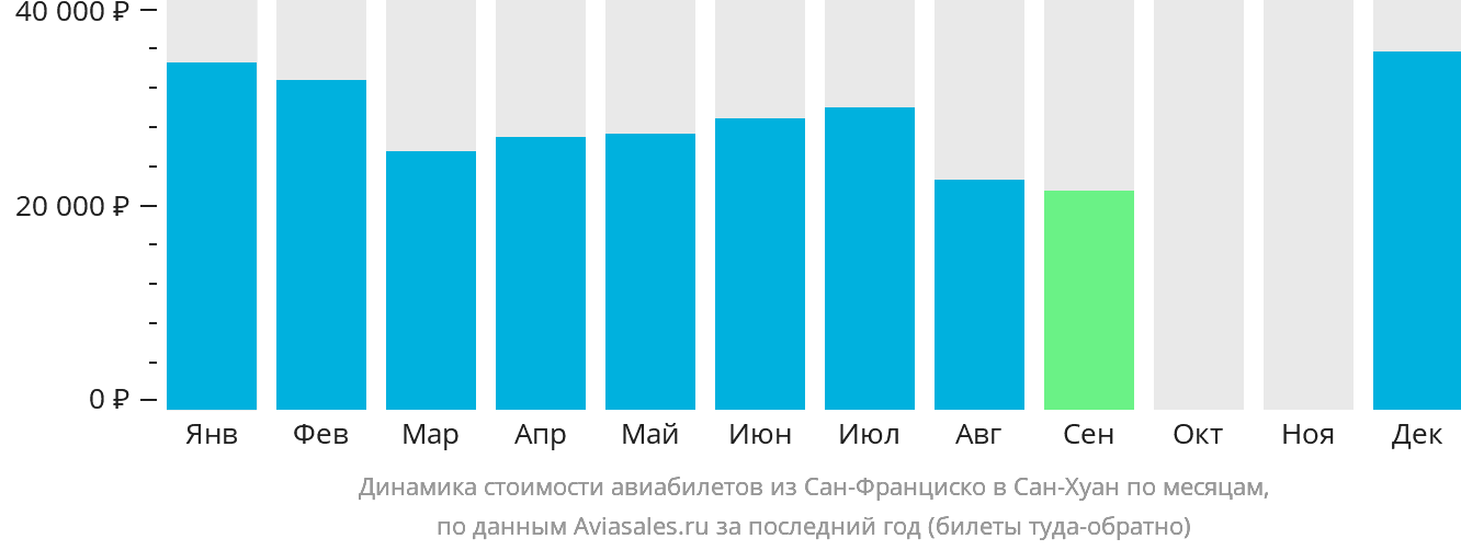 Динамика стоимости авиабилетов из Сан-Франциско в Сан-Хуан по месяцам