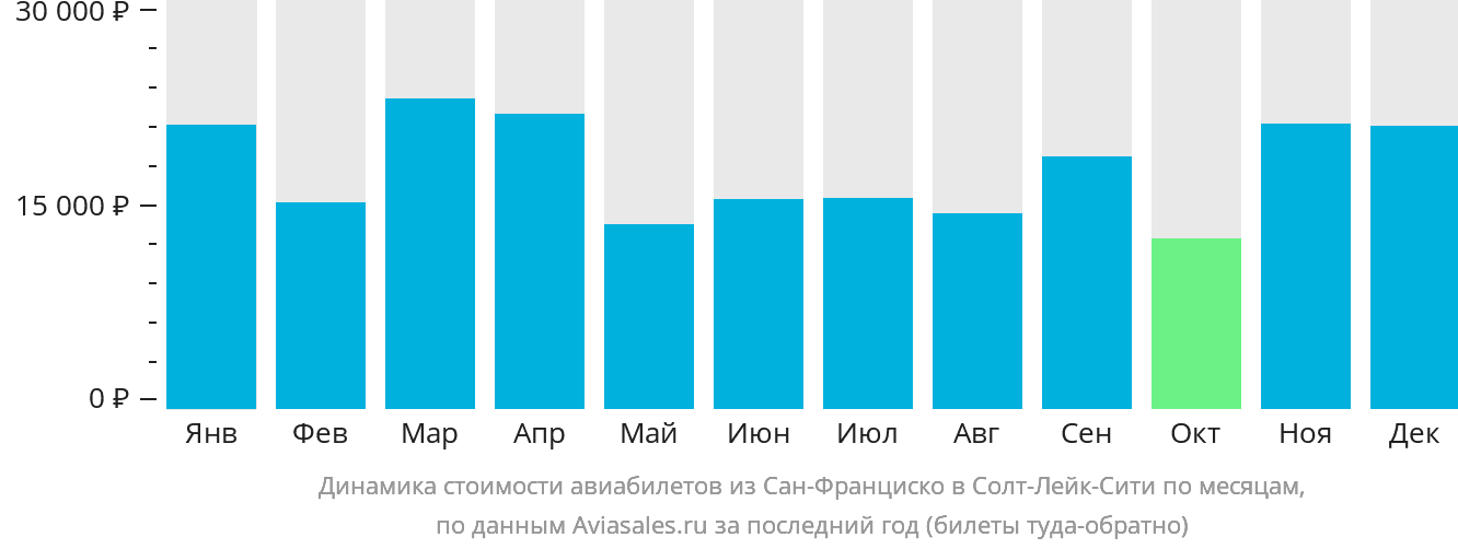 Динамика стоимости авиабилетов из Сан-Франциско в Солт-Лейк-Сити по месяцам