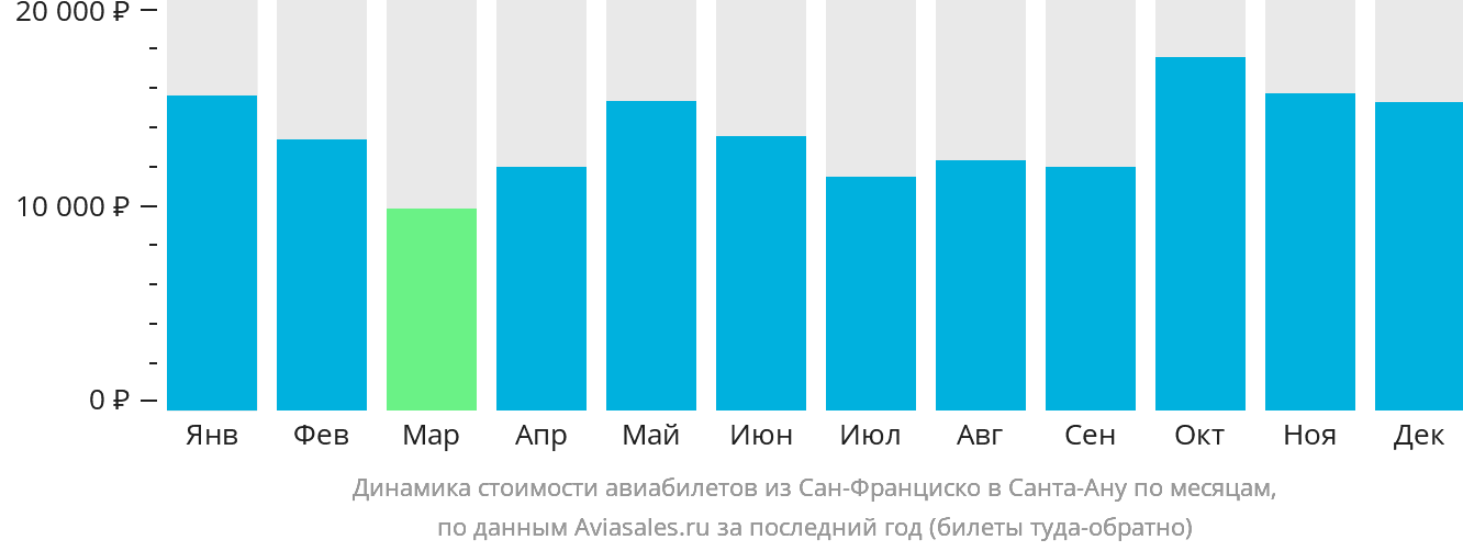Динамика стоимости авиабилетов из Сан-Франциско в Санта-Ану по месяцам