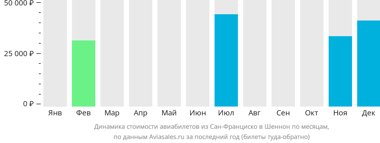 Динамика стоимости авиабилетов из Сан-Франциско в Шаннон по месяцам