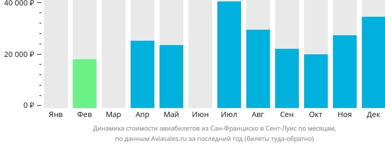 Динамика стоимости авиабилетов из Сан-Франциско в Сент-Луис по месяцам