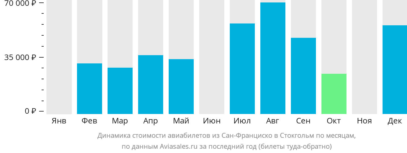 Динамика стоимости авиабилетов из Сан-Франциско в Стокгольм по месяцам