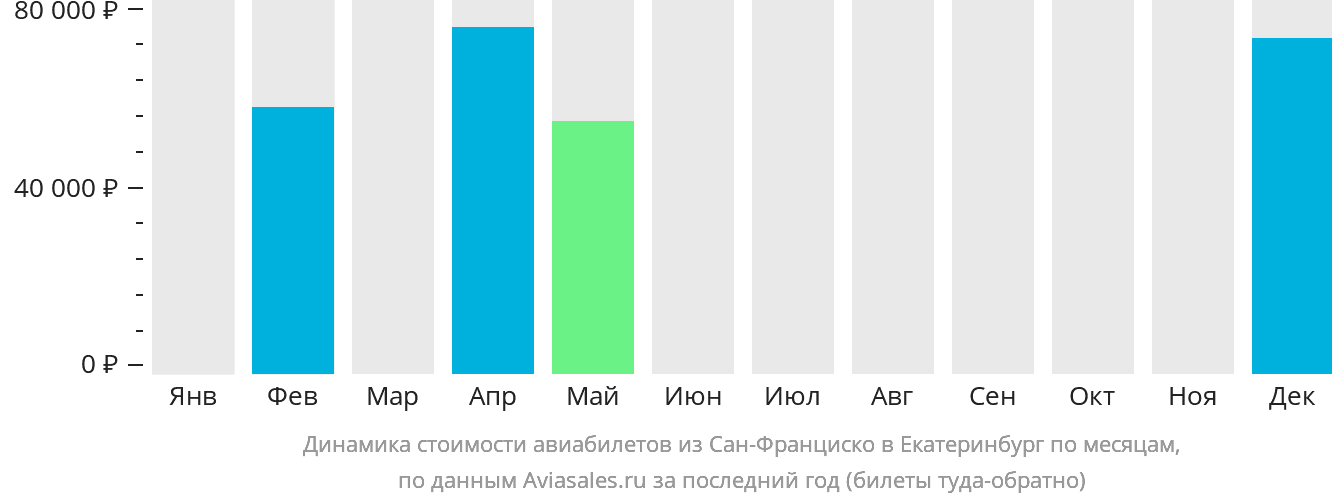 Динамика стоимости авиабилетов из Сан-Франциско в Екатеринбург по месяцам