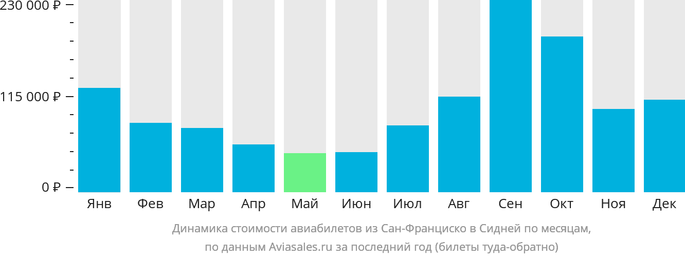 Динамика стоимости авиабилетов из Сан-Франциско в Сидней по месяцам