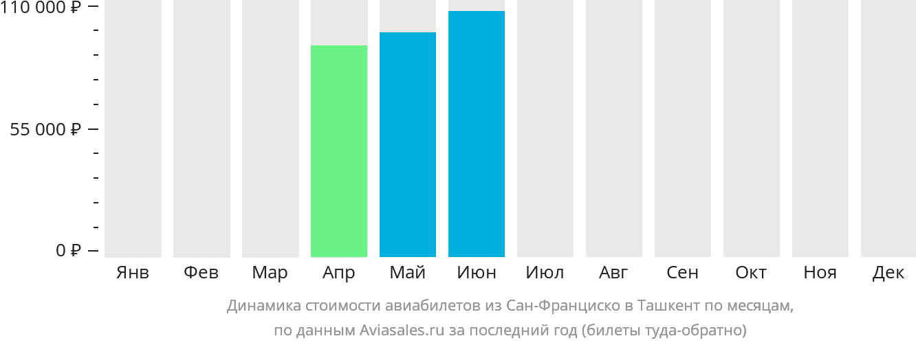 Динамика стоимости авиабилетов из Сан-Франциско в Ташкент по месяцам