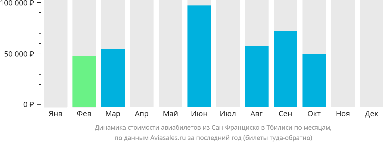 Динамика стоимости авиабилетов из Сан-Франциско в Тбилиси по месяцам