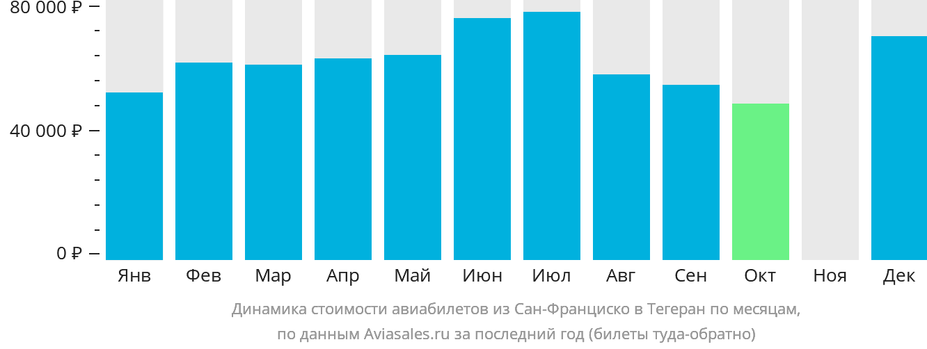 Динамика стоимости авиабилетов из Сан-Франциско в Тегеран по месяцам
