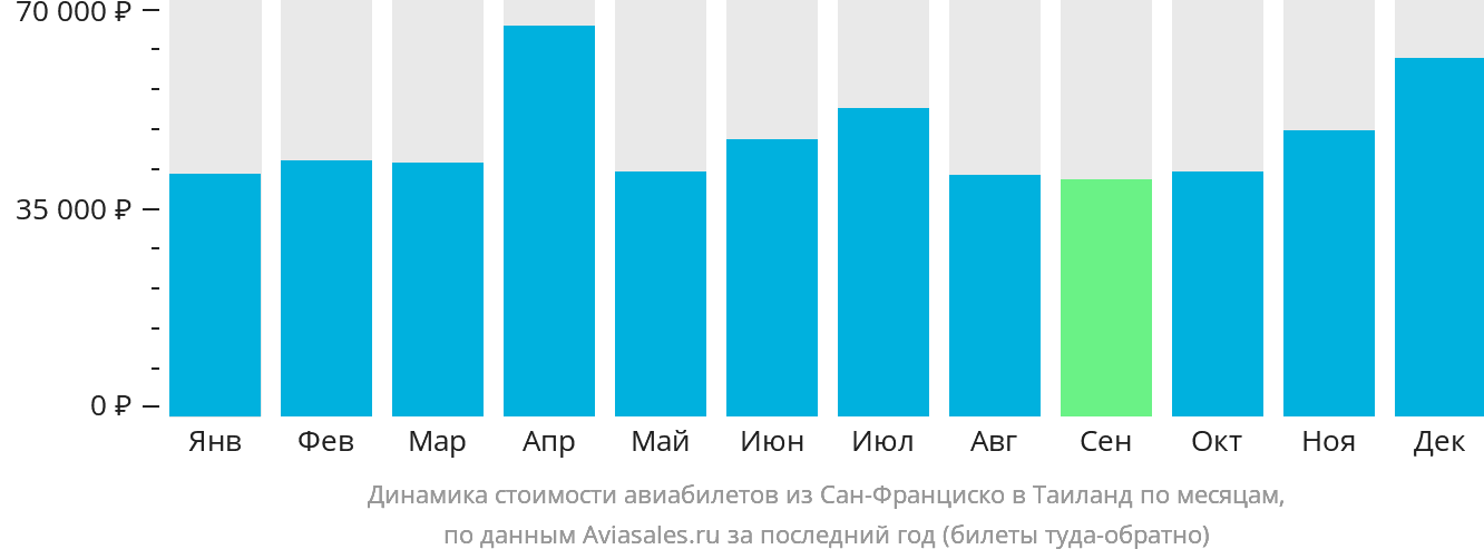 Динамика стоимости авиабилетов из Сан-Франциско в Таиланд по месяцам