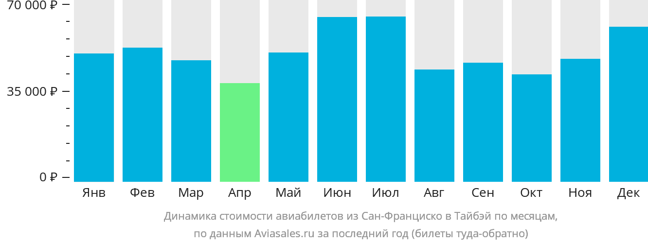 Динамика стоимости авиабилетов из Сан-Франциско в Тайбэй по месяцам