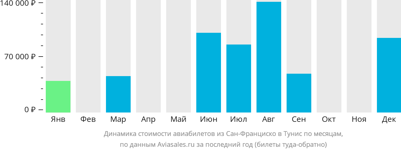 Динамика стоимости авиабилетов из Сан-Франциско в Тунис по месяцам