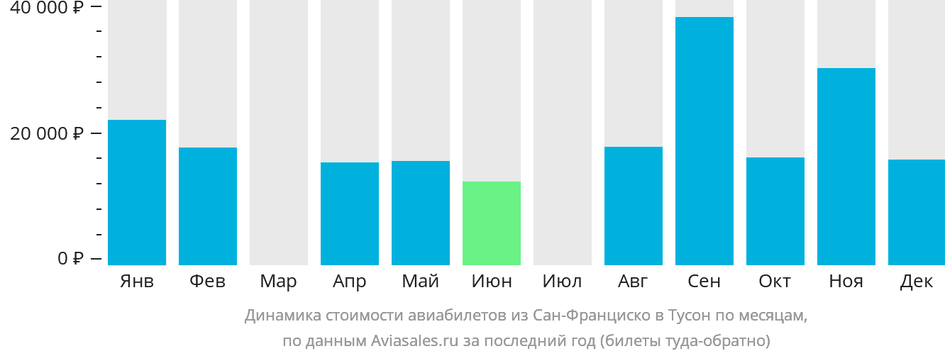 Динамика стоимости авиабилетов из Сан-Франциско в Тусон по месяцам