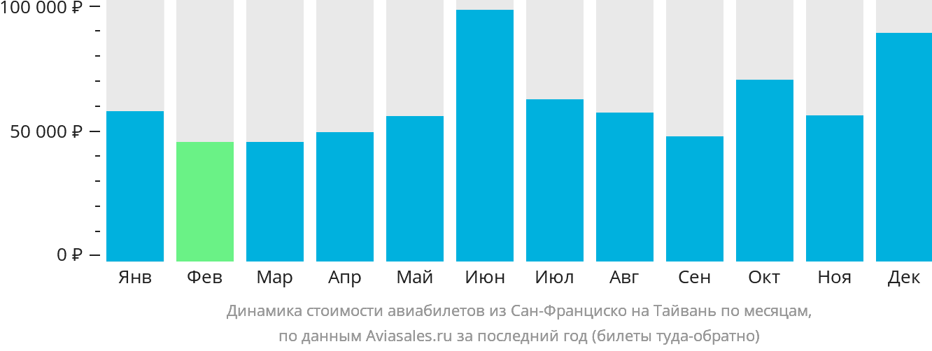 Динамика стоимости авиабилетов из Сан-Франциско на Тайвань по месяцам