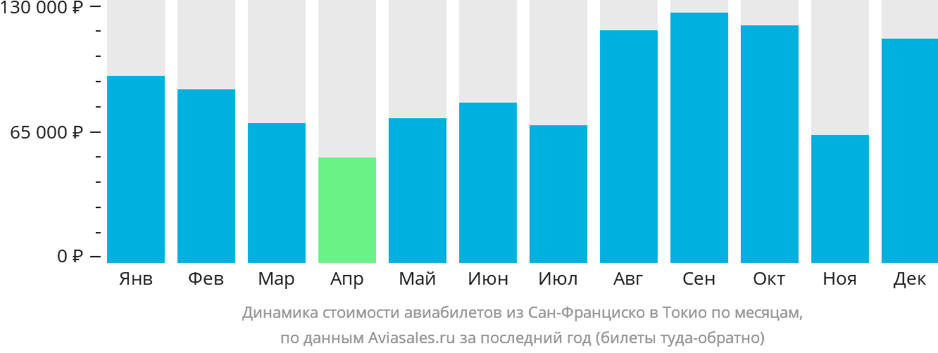 Динамика стоимости авиабилетов из Сан-Франциско в Токио по месяцам