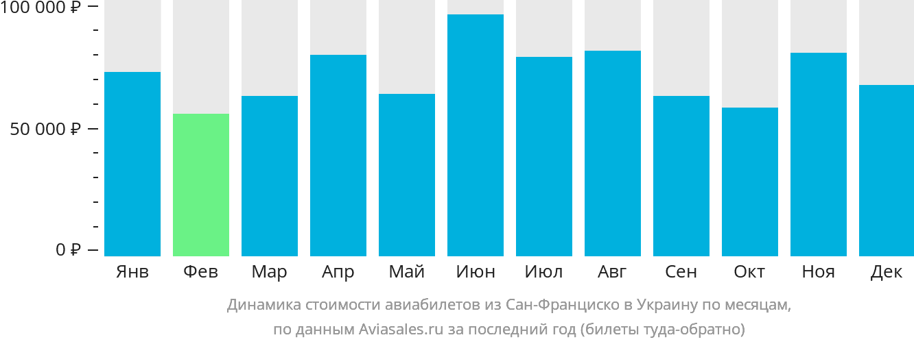 Динамика стоимости авиабилетов из Сан-Франциско в Украину по месяцам