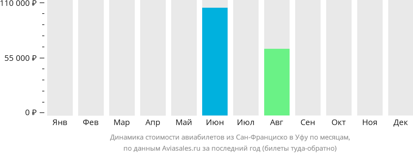 Динамика стоимости авиабилетов из Сан-Франциско в Уфу по месяцам